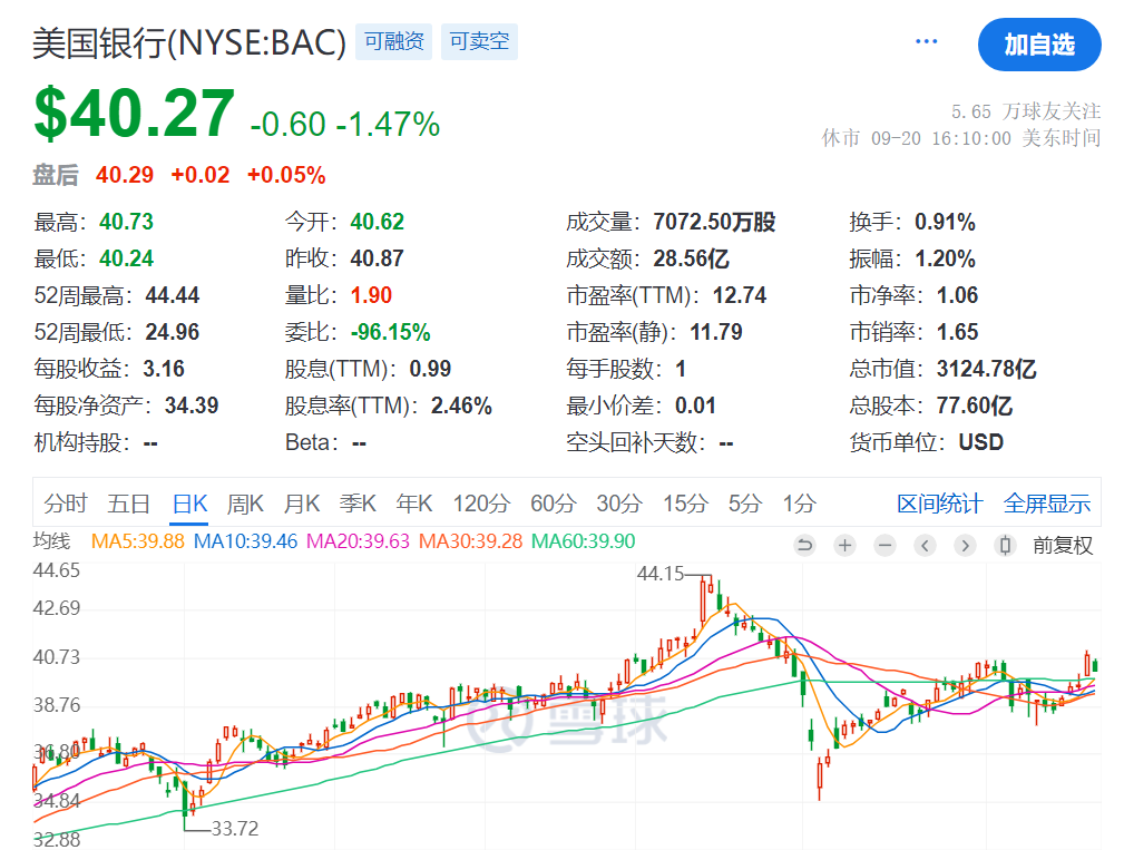 大手笔套现，巴菲特2个月减持570亿元！目前最好的投资是囤现金？伯克希尔囤积现金近2万亿元