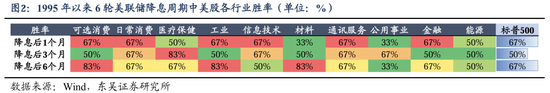 东吴策略：美联储降息落地后 A股买什么？