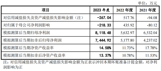 又一IPO上会！净利润约8000万，应收账款近3亿