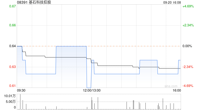 基石科技控股拟认购泰国公司股权及发行2亿港元的可换股票据