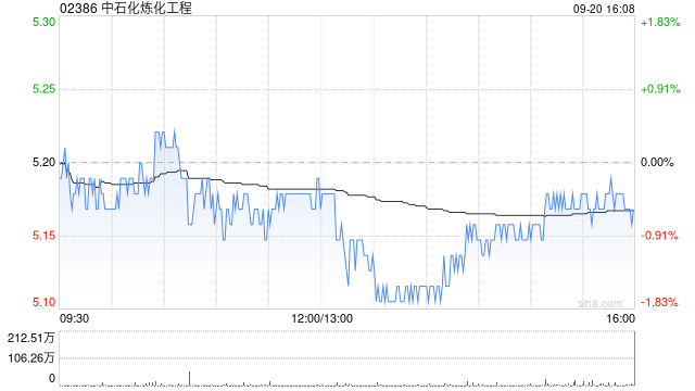 中石化炼化工程签订哈萨克斯坦Silleno乙烷裂解项目EPC合同