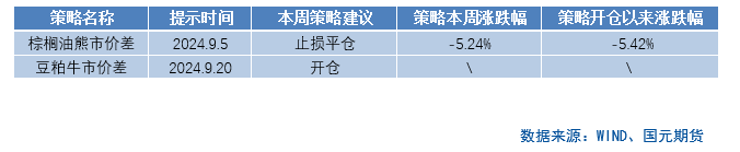 【商品期权】油脂油料板块期权策略提示