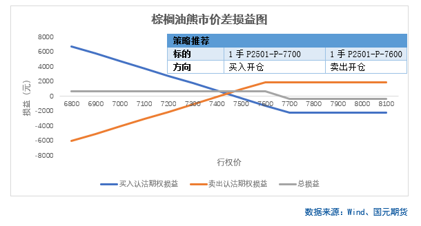 【商品期权】油脂油料板块期权策略提示