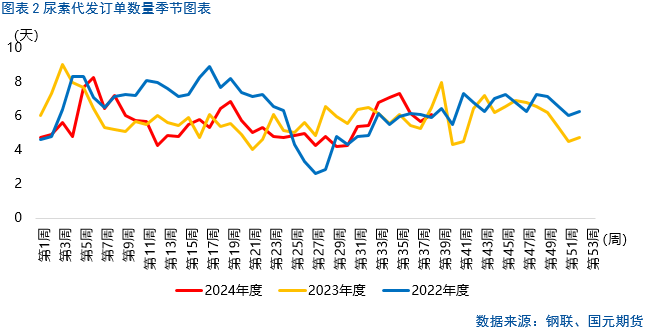 【尿素】行情上涨存在压力