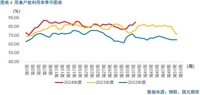 【尿素】行情上涨存在压力