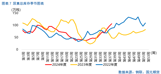 【尿素】行情上涨存在压力