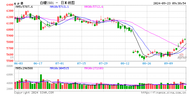 光大期货：9月23日软商品日报