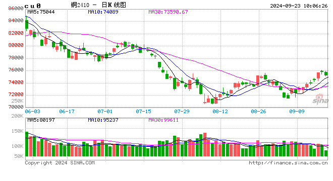 光大期货：9月23日有色金属日报