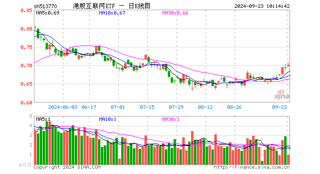 哔哩哔哩、小米集团携手领涨逾3%，港股互联网ETF（513770）涨超2%，机构：港股新一轮上涨已经开启！