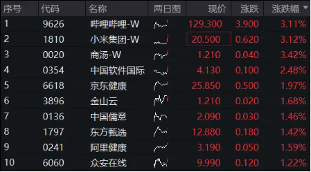 哔哩哔哩、小米集团携手领涨逾3%，港股互联网ETF（513770）涨超2%，机构：港股新一轮上涨已经开启！