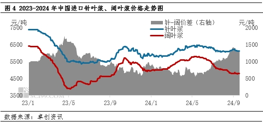 针叶浆：浆市“金九”已过半， “银十”或难可期