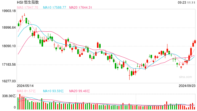 快讯：港股三大指数低开高走 煤炭、石油、苹果概念股涨势活跃