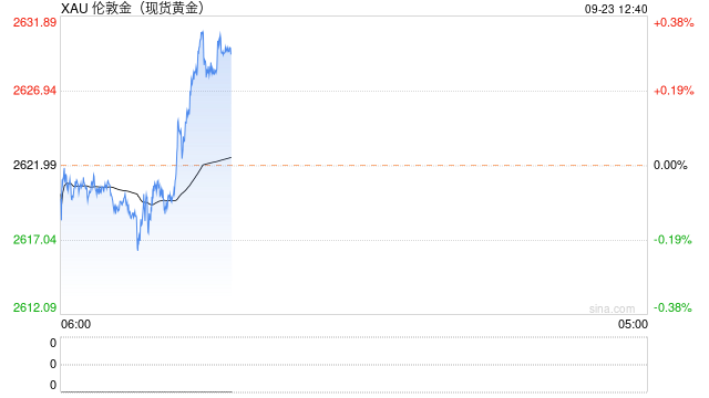 现货黄金突破2628美元 续刷历史新高