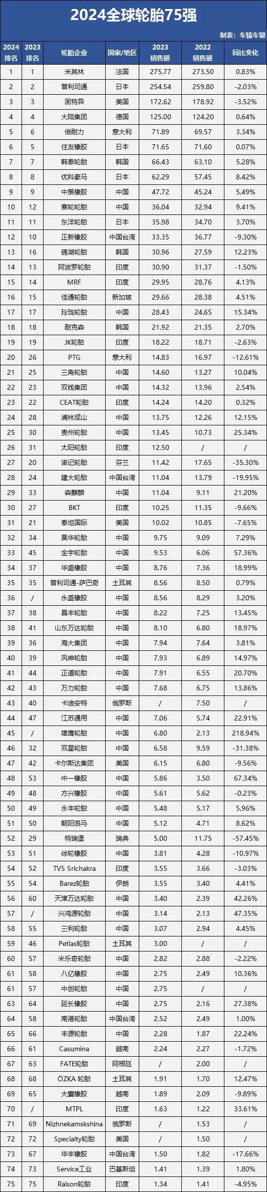 2024全球轮胎企业75强、中国轮胎企业排行榜