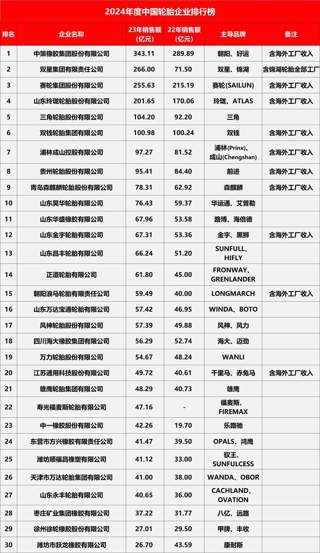 2024全球轮胎企业75强、中国轮胎企业排行榜