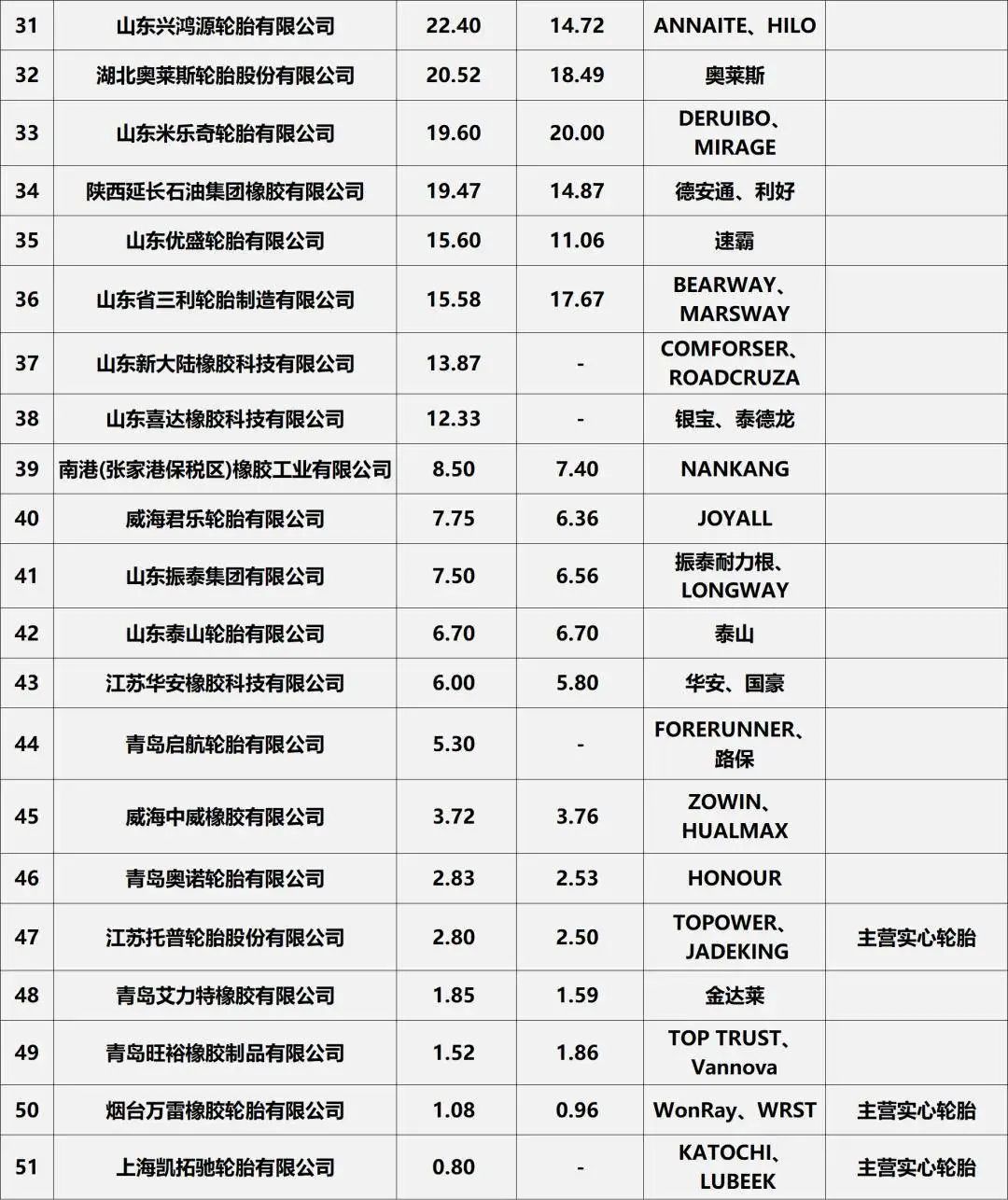 2024全球轮胎企业75强、中国轮胎企业排行榜