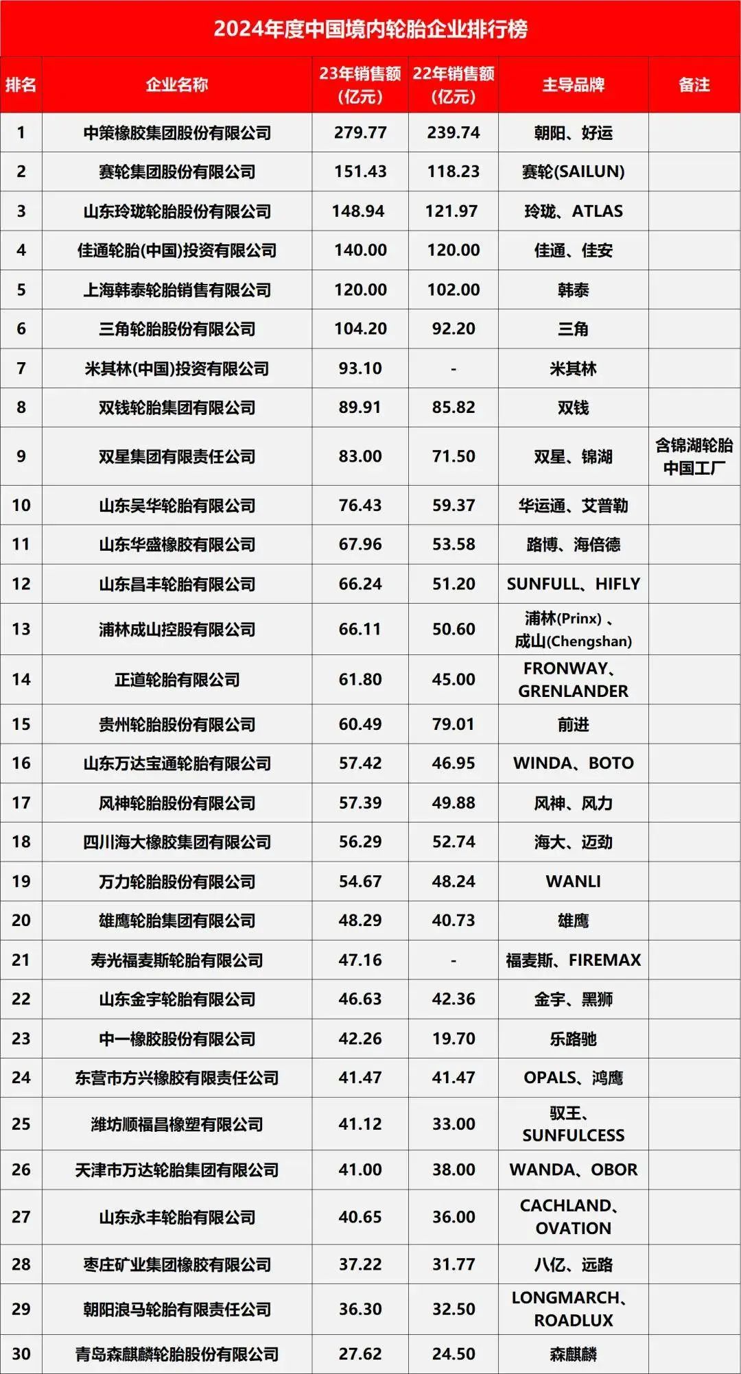 2024全球轮胎企业75强、中国轮胎企业排行榜