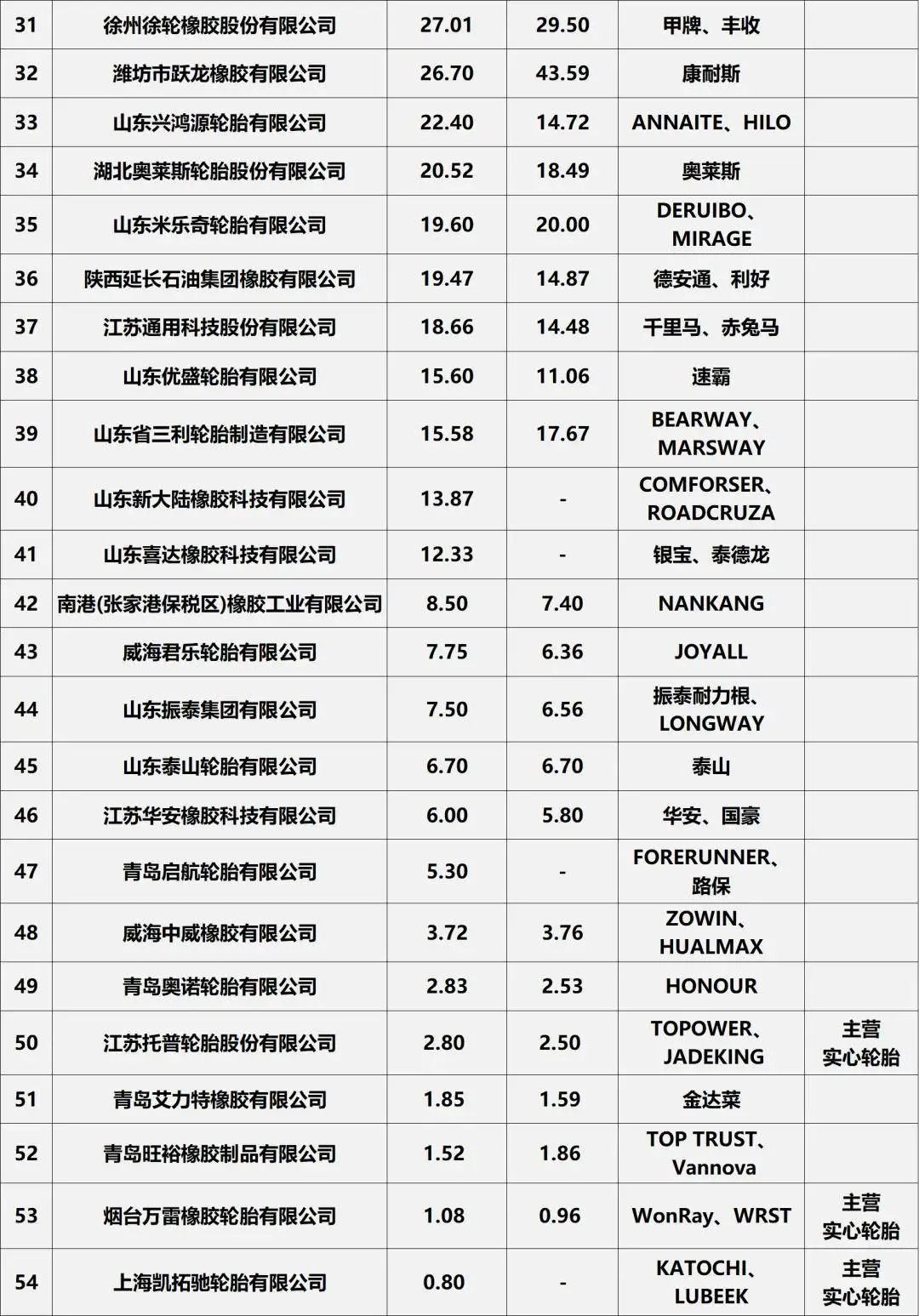 2024全球轮胎企业75强、中国轮胎企业排行榜