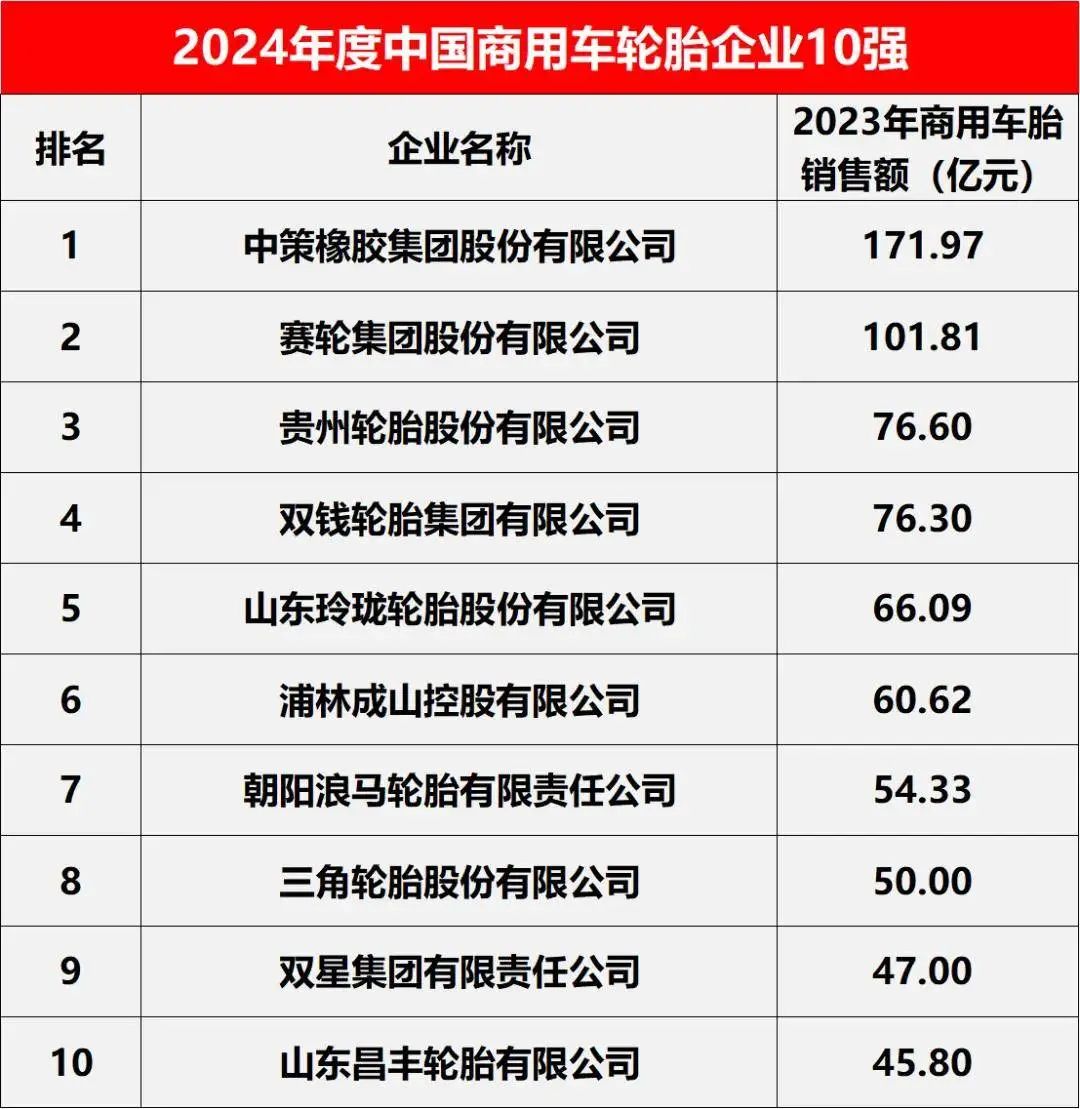 2024全球轮胎企业75强、中国轮胎企业排行榜