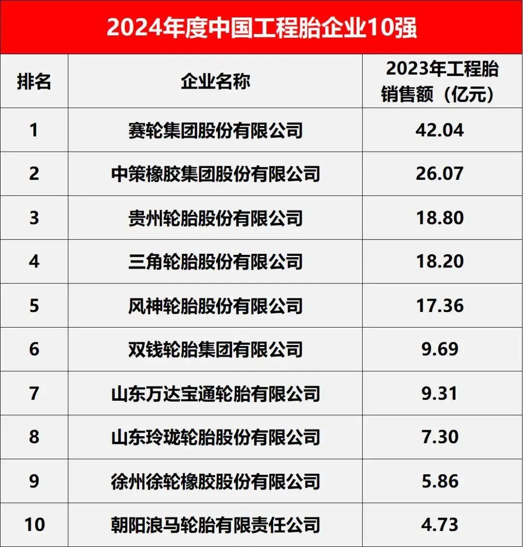 2024全球轮胎企业75强、中国轮胎企业排行榜