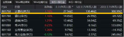 主力资金持续涌入计算机板块！重仓相关行业的信创ETF基金（562030）盘中涨逾1%冲击日线3连阳！