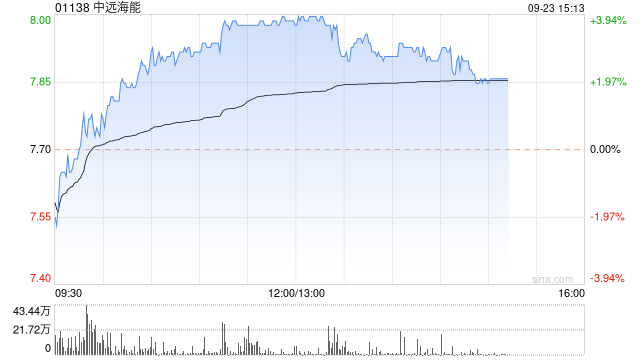 中远海能午后涨近4% 华源证券给予买入评级