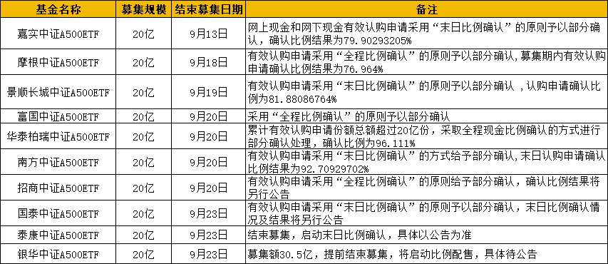 首批10只中证A500ETF结束募集：嘉实最先募满 摩根有效认购确认比例76.964% 银华募资规模达30.5亿