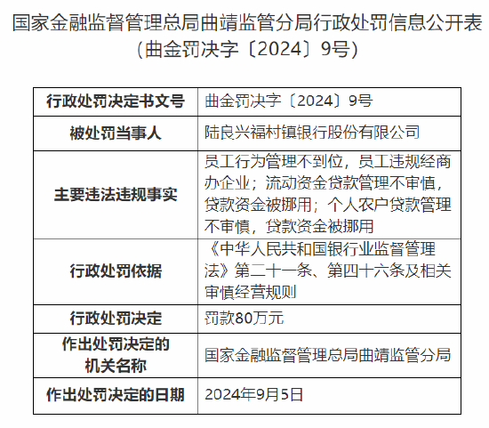 陆良兴福村镇银行被罚80万元：因员工行为管理不到位等违法违规行为