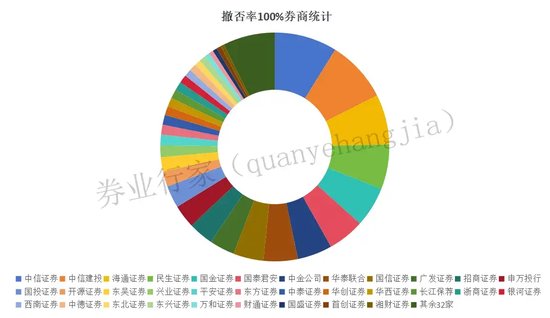 100%撤否，都是哪些保代？