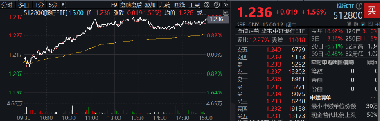 2181亿元红包雨来了，银行增配窗口再至！银行ETF（512800）拉涨1.56%，回调终结？