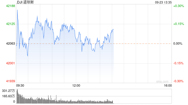 午盘：美股小幅上扬 市场关注联储官员讲话