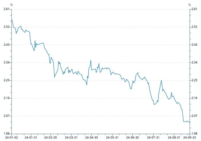 10年期国债收益率逼近2% 市场观点出现分歧