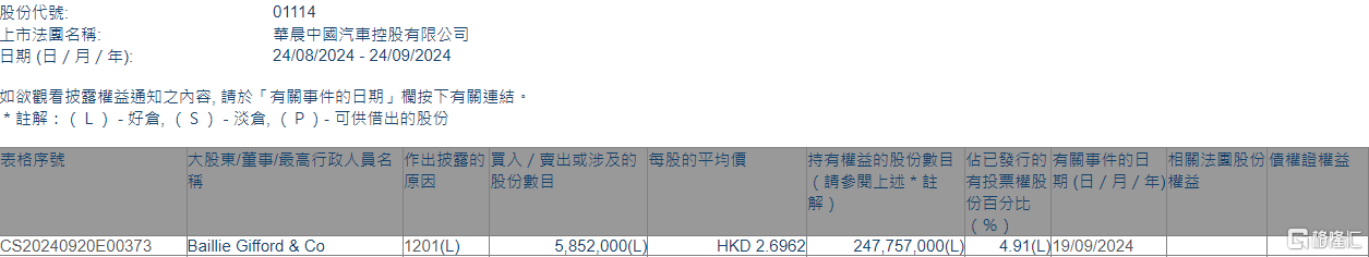 华晨中国(01114.HK)遭Baillie Gifford  Co减持585.2万股