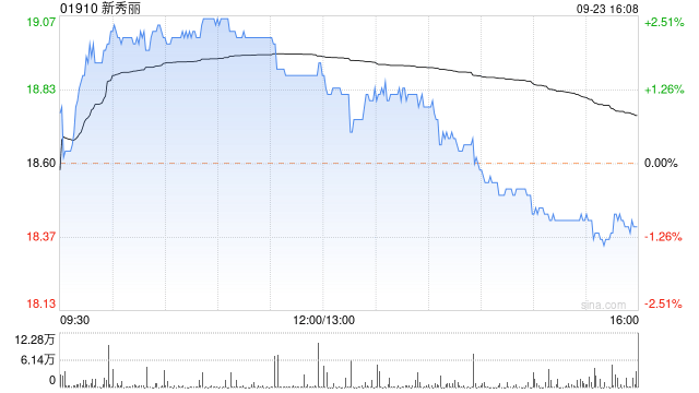 新秀丽9月23日斥资1390.42万港元回购74.19万股