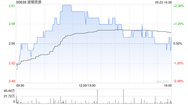 首钢资源拟以“30供1”基准进行供股 净筹不超过约4.254亿港元