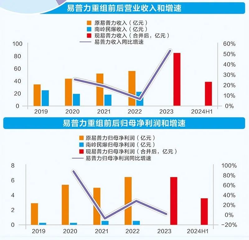 首例“AH股分拆+借壳” 易普力打造央地产业整合新标杆