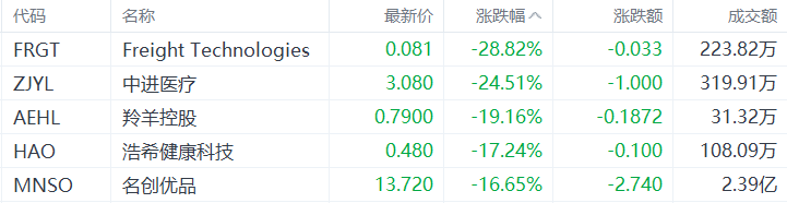 美股异动丨Freight Technologies跌28.82%，为跌幅最大的中概股