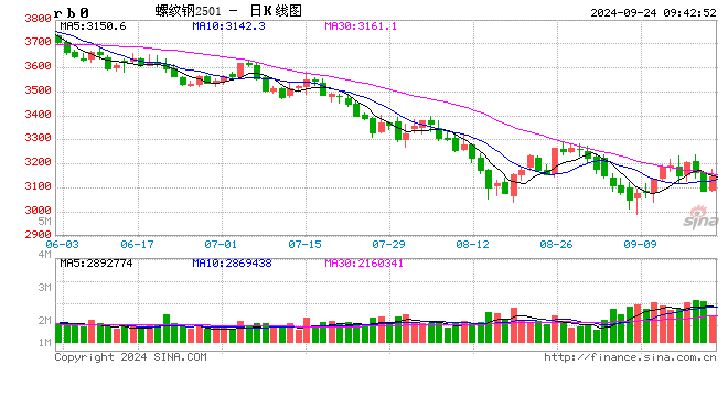 光大期货：9月24日矿钢煤焦日报