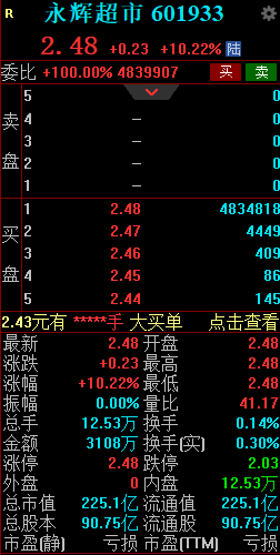 获名创优品收购29.4%股权 永辉超市竞价一字涨停