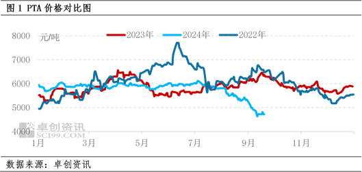 PTA：需求旺季不旺 行情上涨乏力