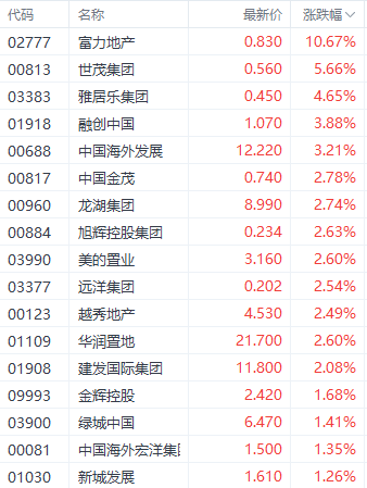 多重利好刺激房地产板块走强 富力地产大涨超10%