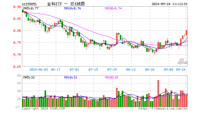 金融信创进入全面推广期，恒银科技直线涨停，金融科技ETF（159851）冲击四连阳！机构：信创或迎全面爆发