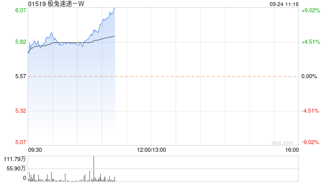 极兔速递-W现涨超7% 与沙特朱拜勒和延布皇家委员会签署合作备忘录