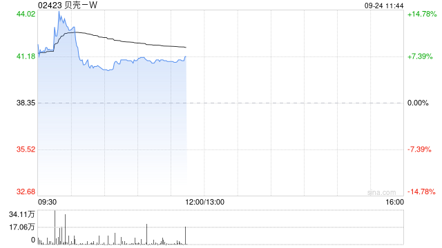 贝壳-W早盘一度涨近15% 机构指二手中介公司业绩弹性强