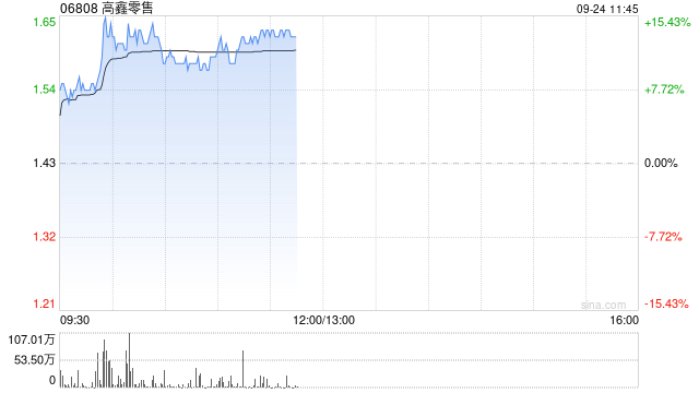 高鑫零售早盘涨超11% 麦格理上调至“买入”评级