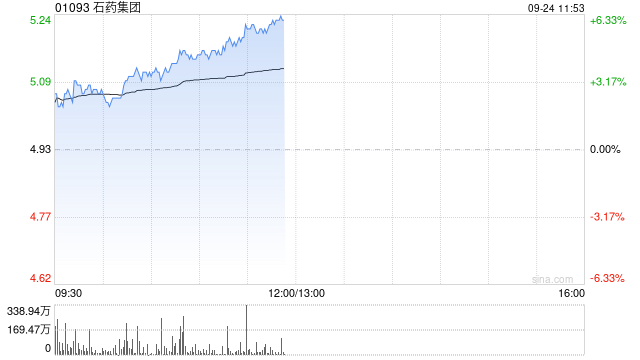 石药集团早盘涨超6% 降血压药物获批开展临床试验