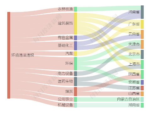 20家上市公司暴露环境风险 阀门老化导致超标排放 国药现代控股公司被罚