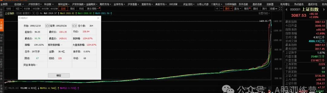 干就对了，A股历次牛市（回顾六轮牛熊）