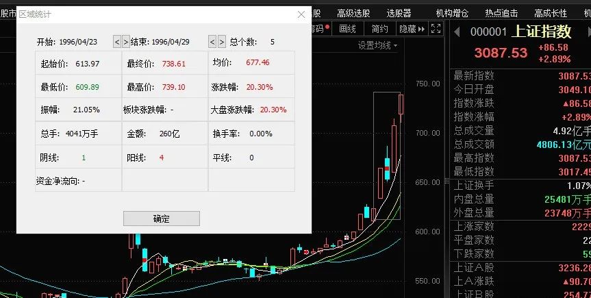 干就对了，A股历次牛市（回顾六轮牛熊）