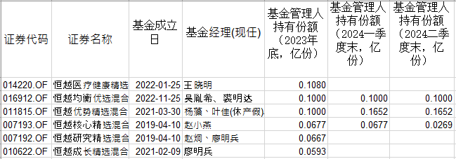 【深度】唏嘘！自购基金份额狂减4成，恒越基金止于“看多”